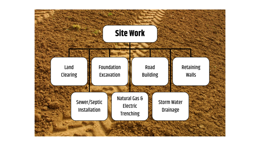 Site Work:
Land Clearing
Foundation Excavation
Road Building
Retaining Walls
Sewer & Septic Installation
Natural Gas & Electric Trenching
Storm Water Drainage Installation